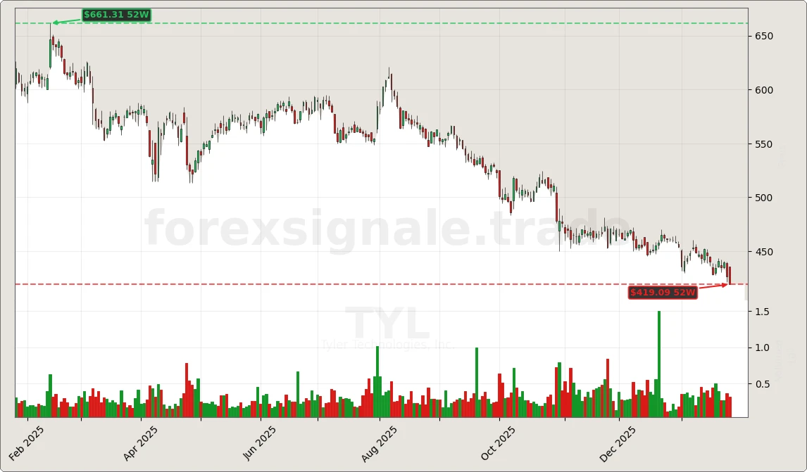 Trading Signale 207 TYL Chart