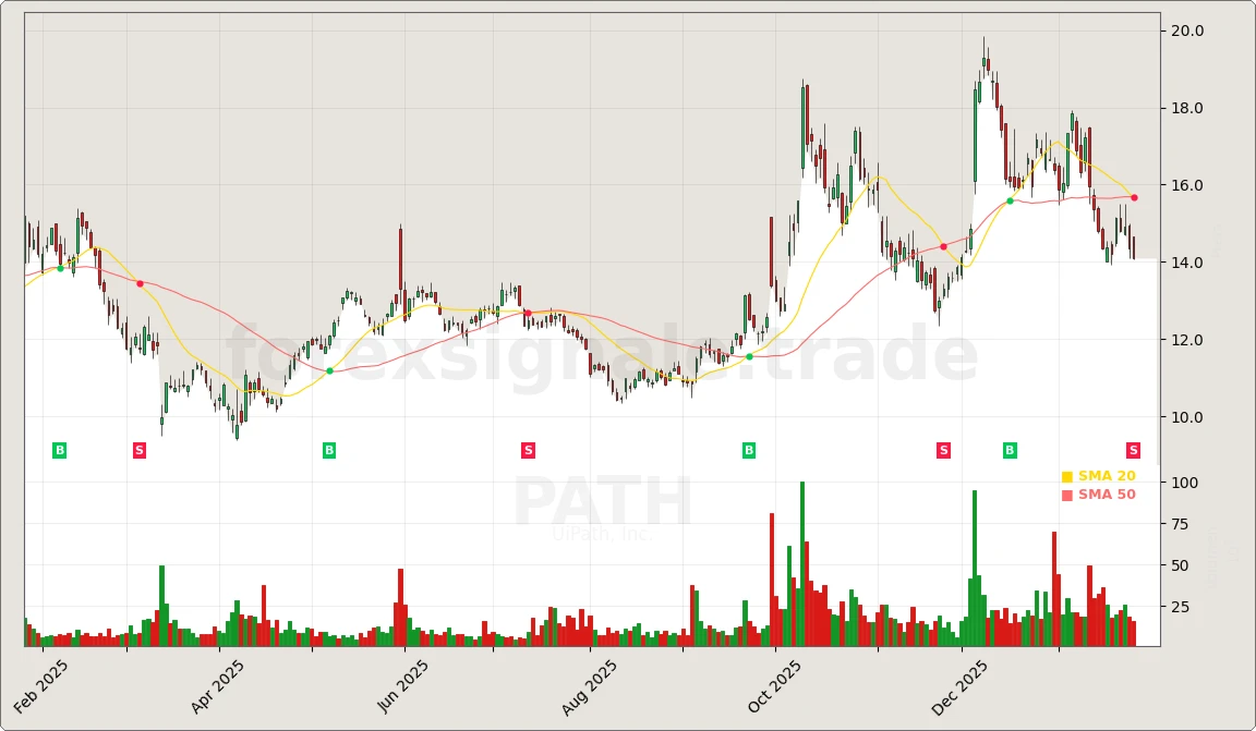 Trading Signale 236 PATH Chart