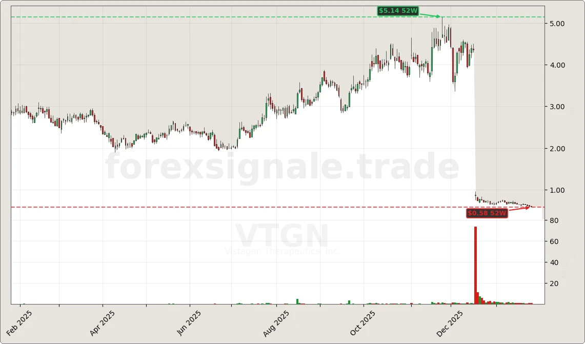 Trading Signale 203 VTGN Chart