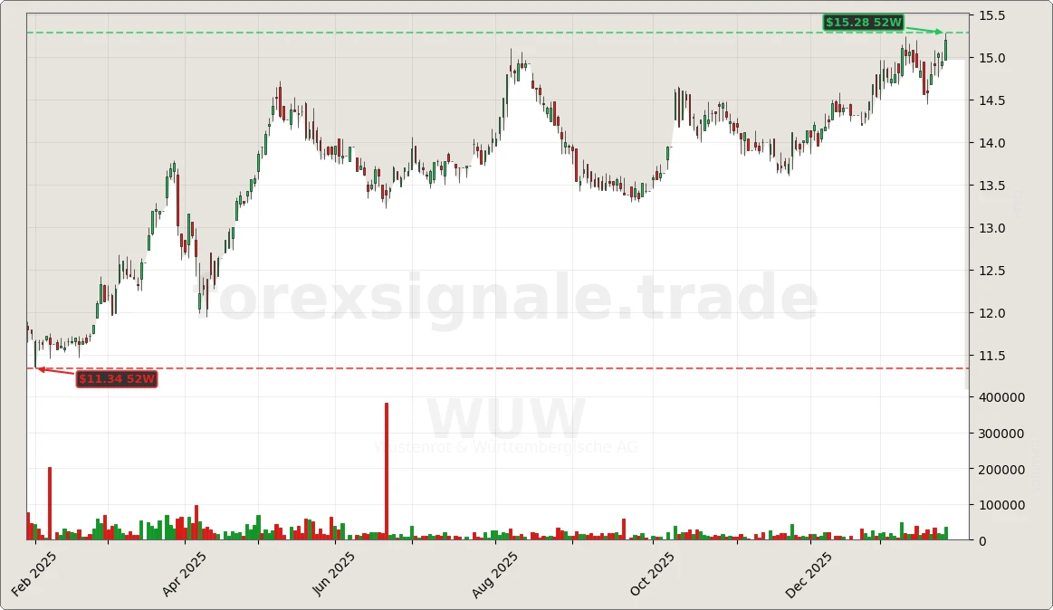 Trading Signale 230 WUW Chart