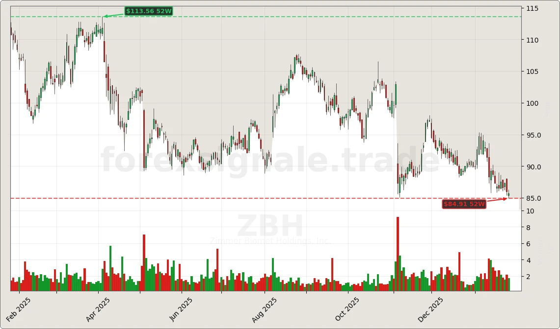 Trading Signale 268 ZBH Chart