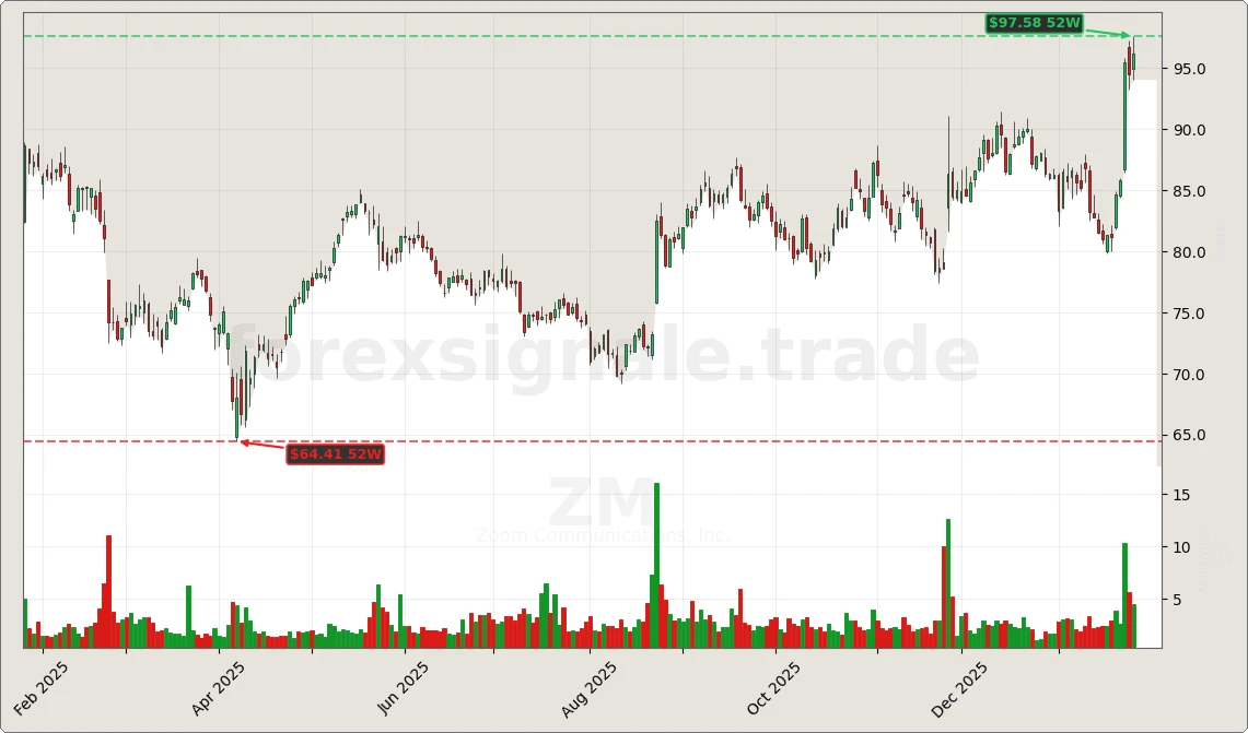 Trading Signale 212 ZM Chart